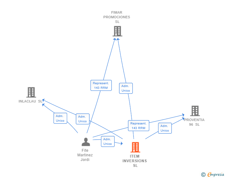 Vinculaciones societarias de ITEM INVERSIONS SL