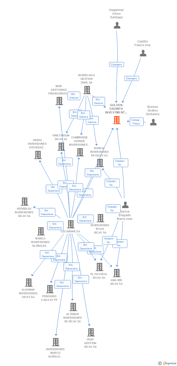 Vinculaciones societarias de GOLDEN GROWTH INVESTMENT SICAV SA