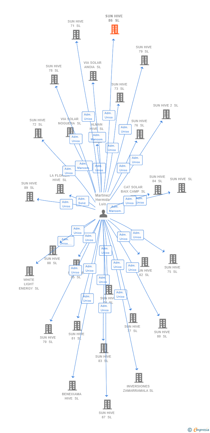 Vinculaciones societarias de SUN HIVE 86 SL