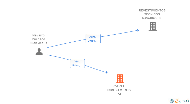 Vinculaciones societarias de CARLE INVESTMENTS SL