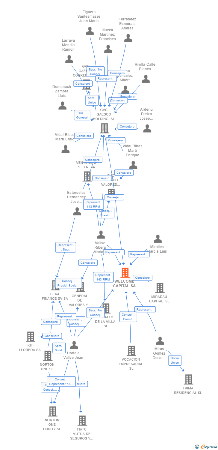 Vinculaciones societarias de WELCOME CAPITAL SA (EXTINGUIDA)