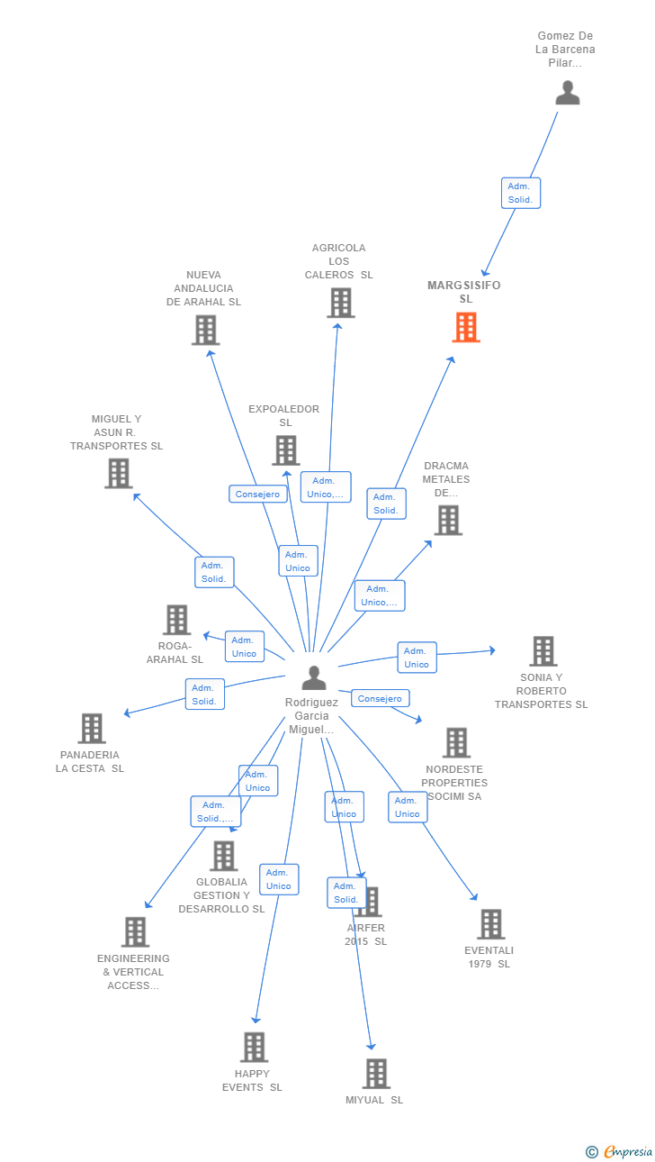 Vinculaciones societarias de MARGSISIFO SL