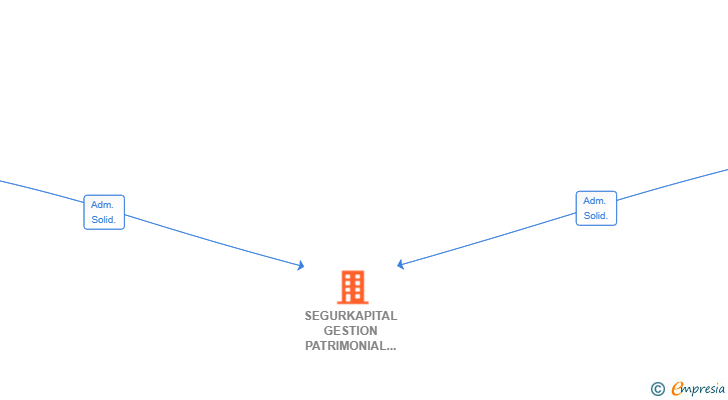 Vinculaciones societarias de SEGURKAPITAL GESTION PATRIMONIAL SL