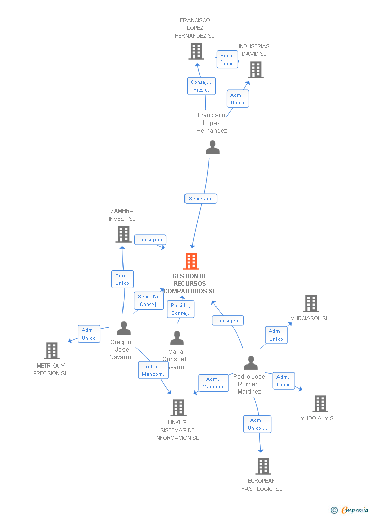 Vinculaciones societarias de GESTION DE RECURSOS COMPARTIDOS SL