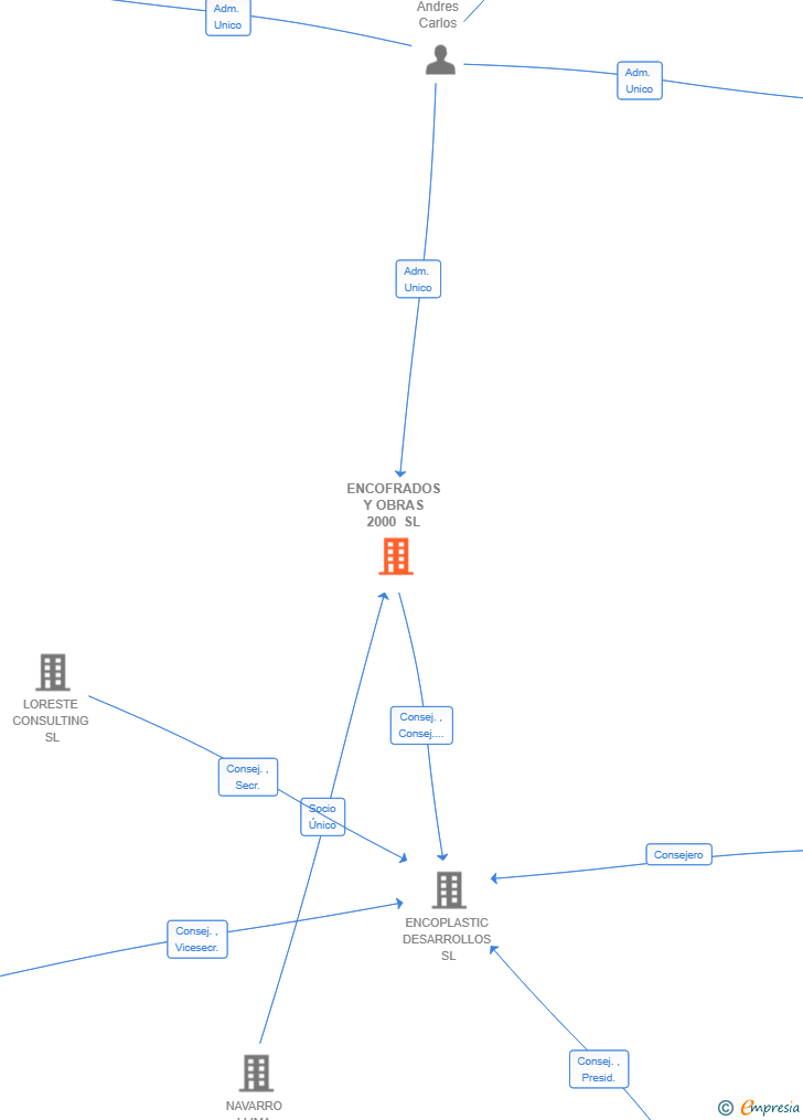 Vinculaciones societarias de ENCOFRADOS Y OBRAS 2000 SL