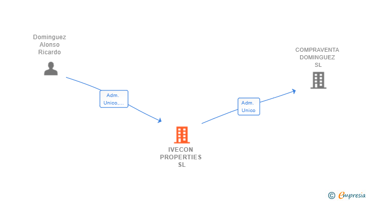Vinculaciones societarias de IVECON PROPERTIES SL