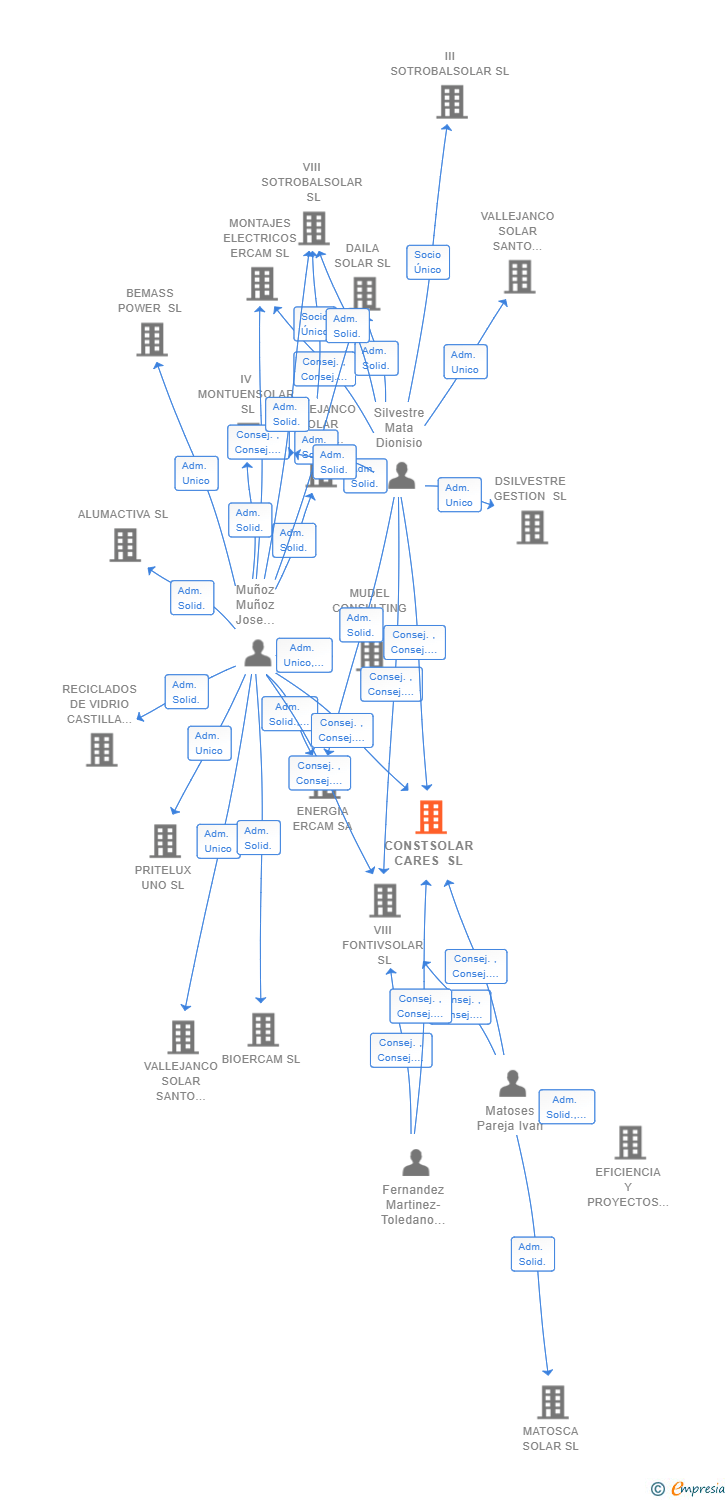Vinculaciones societarias de CONSTSOLAR CARES SL