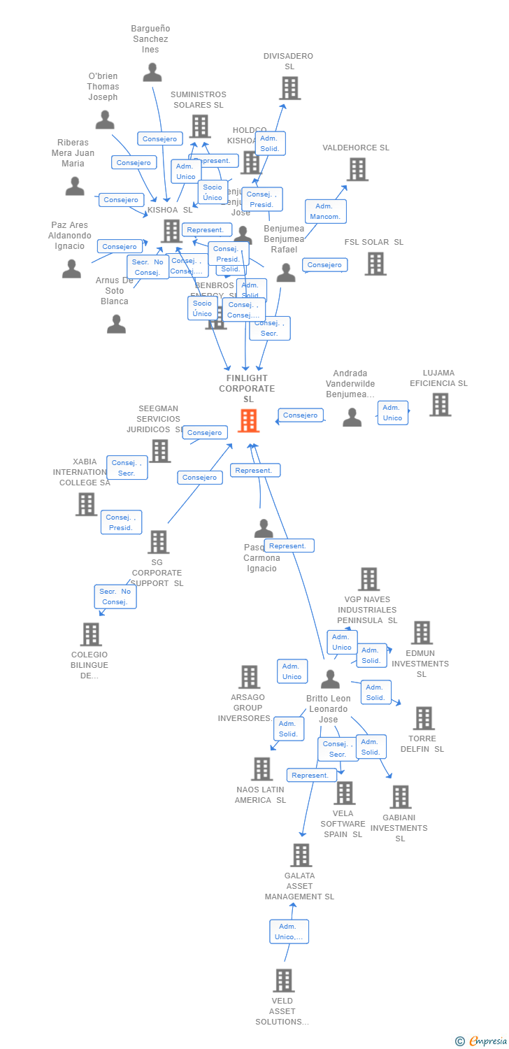 Vinculaciones societarias de FINLIGHT CORPORATE SL