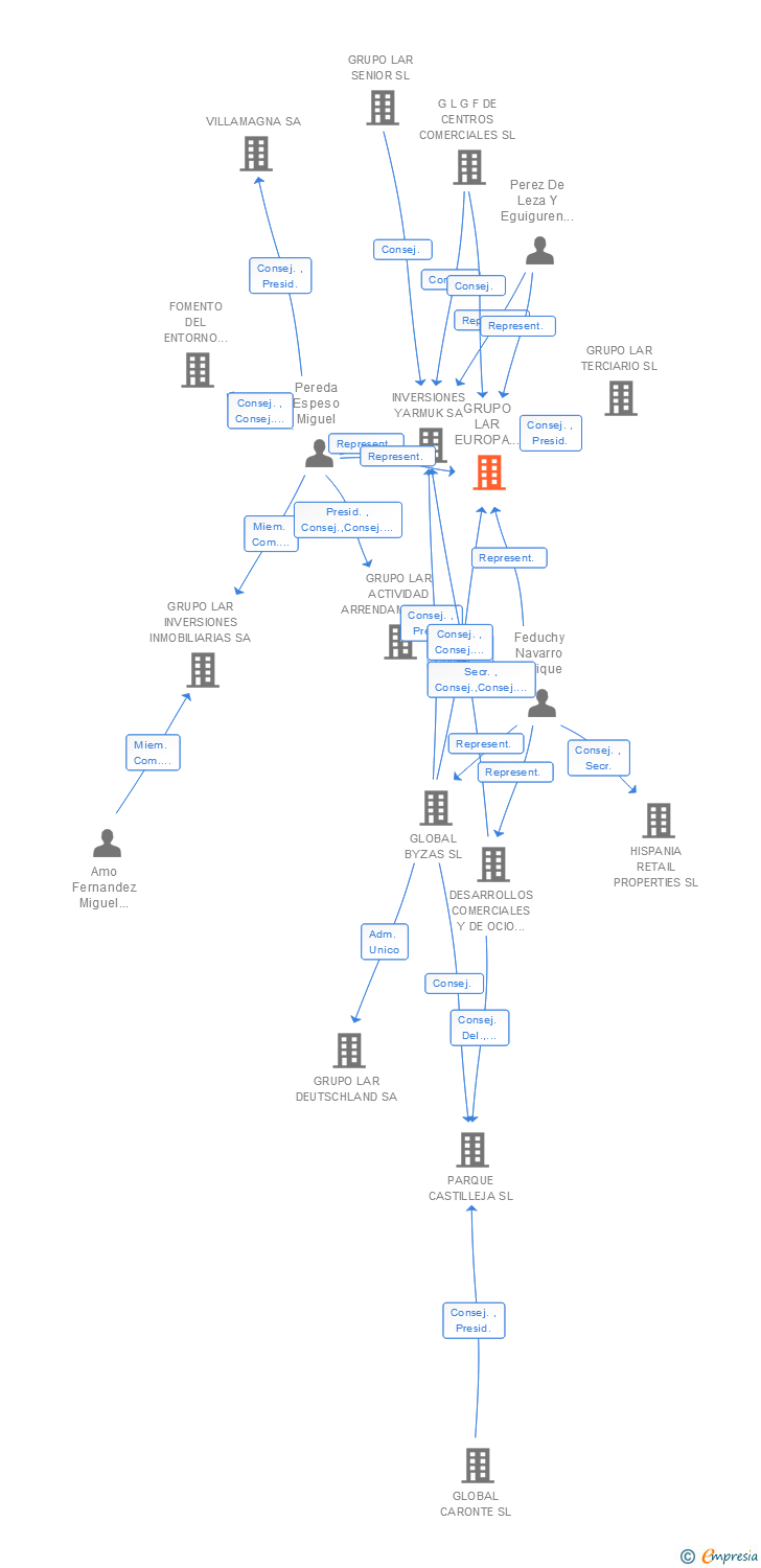Vinculaciones societarias de GRUPO LAR EUROPA DEL ESTE SL