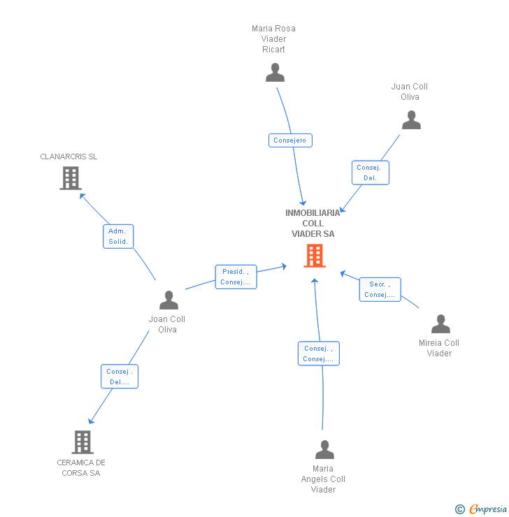 Vinculaciones societarias de INMOBILIARIA COLL VIADER SA