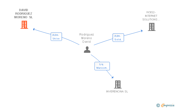Vinculaciones societarias de DAVID RODRIGUEZ MORENO SL