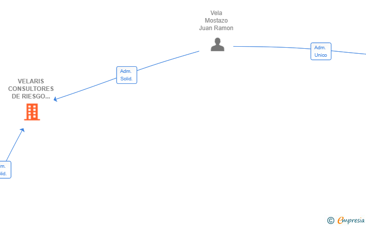 Vinculaciones societarias de VELARIS CONSULTORES DE RIESGO SL
