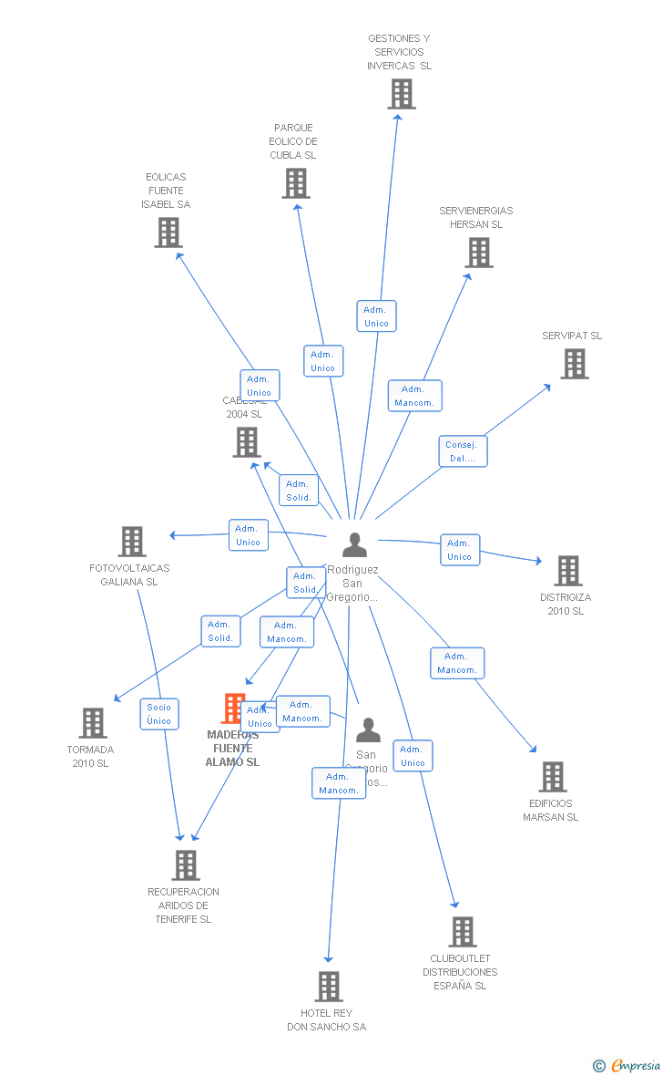 Vinculaciones societarias de MADERAS FUENTE ALAMO SL