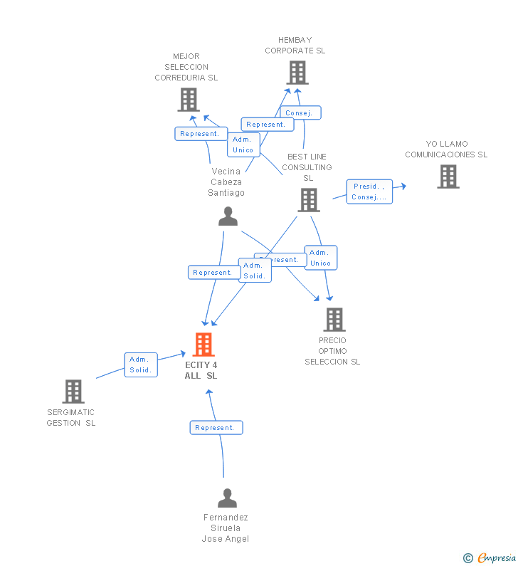 Vinculaciones societarias de ECITY 4 ALL SL