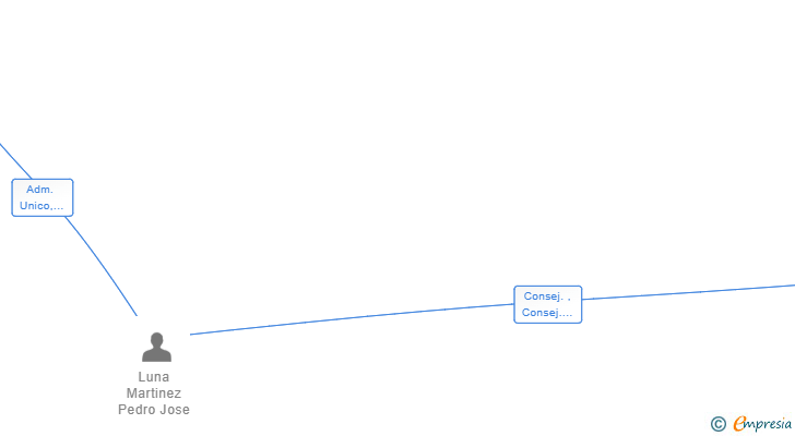 Vinculaciones societarias de PEDRO LUNA CARPINTERIA METALICA SL