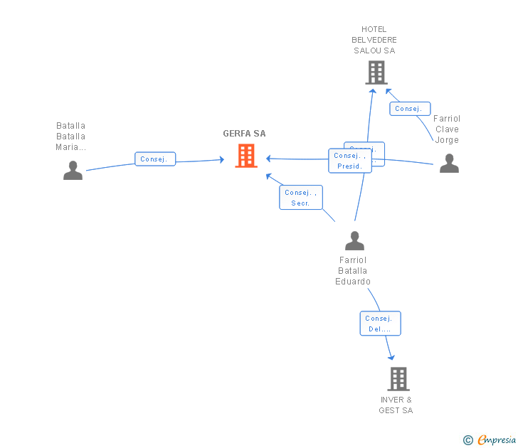 Vinculaciones societarias de GERFA SA