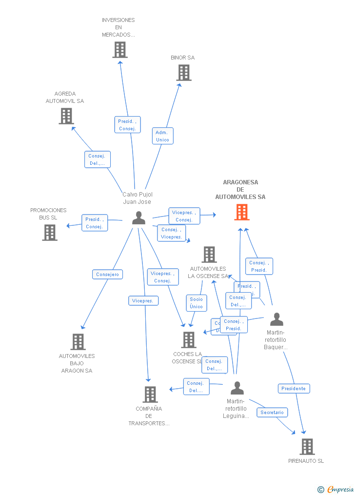 Vinculaciones societarias de ARAGONESA DE AUTOMOVILES SA