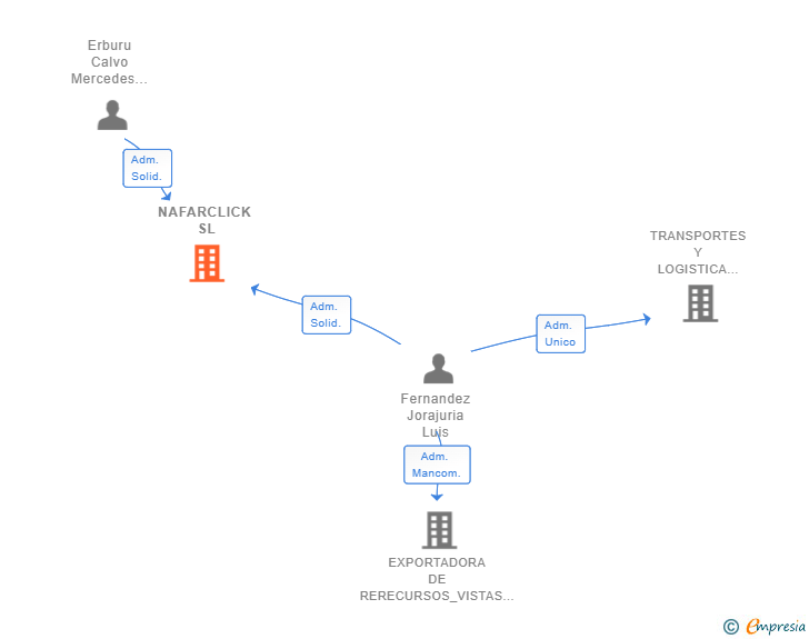 Vinculaciones societarias de NAFARCLICK SL