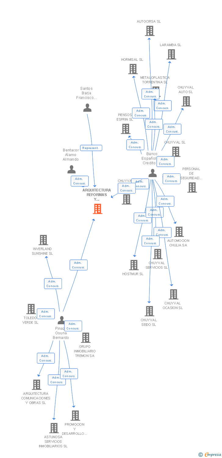 Vinculaciones societarias de ARQUITECTURA REFORMAS Y CONSTRUCCIONES ARC SL