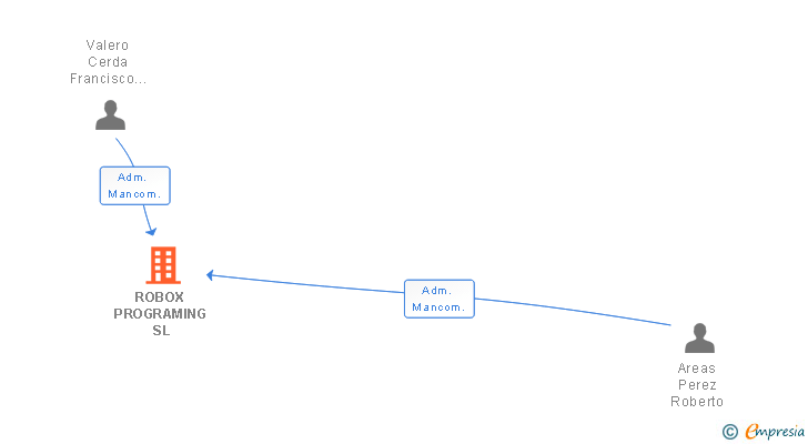 Vinculaciones societarias de ROBOX PROGRAMING SL