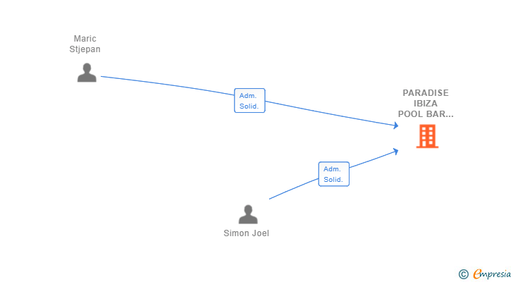 Vinculaciones societarias de PARADISE IBIZA POOL BAR SL