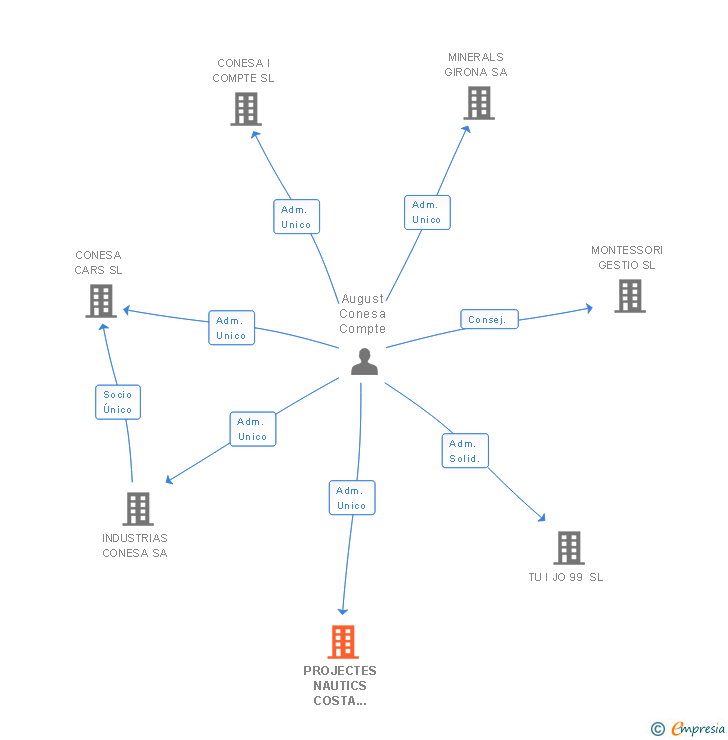 Vinculaciones societarias de PROJECTES NAUTICS COSTA BRAVA SL