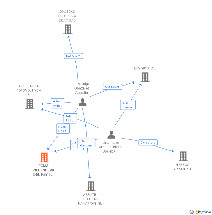 Vinculaciones societarias de ECIJA VILLANUEVA DEL REY II FOTOVOLTAICA IV SL (EXTINGUIDA)