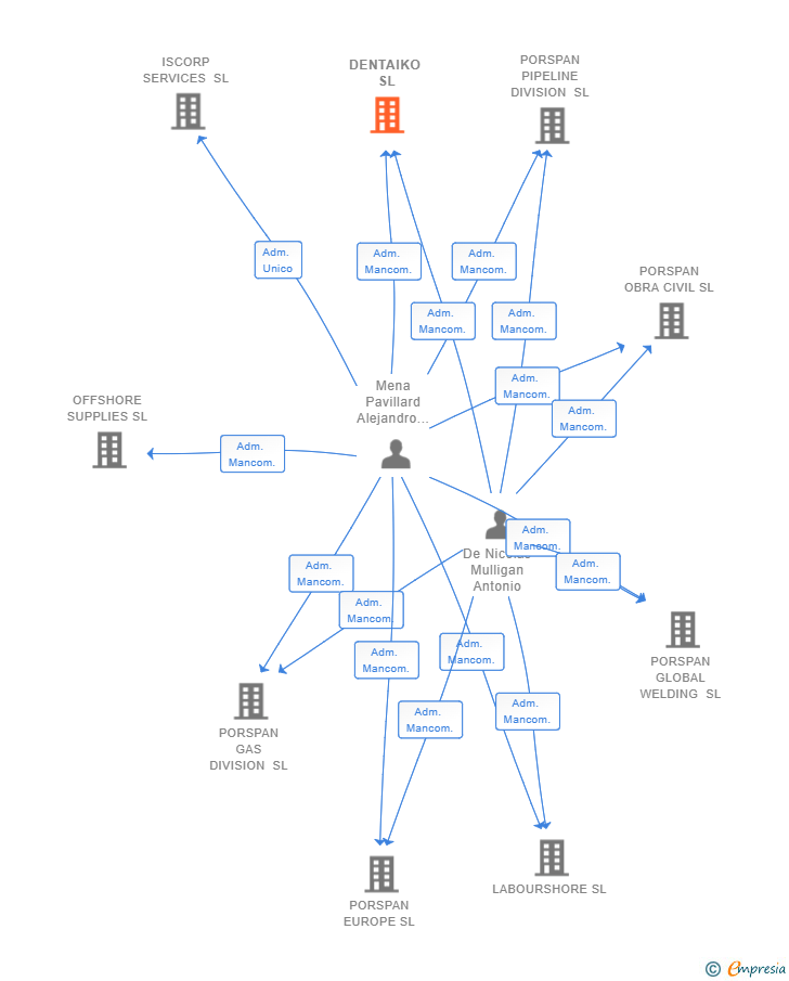 Vinculaciones societarias de DENTAIKO SL