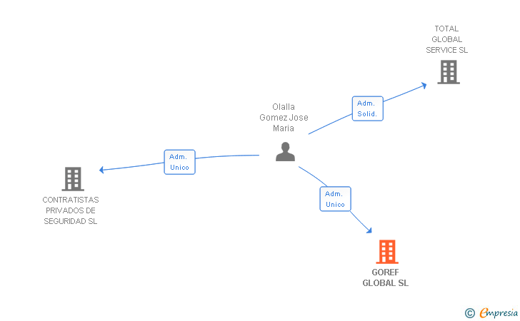 Vinculaciones societarias de GOREF GLOBAL SL
