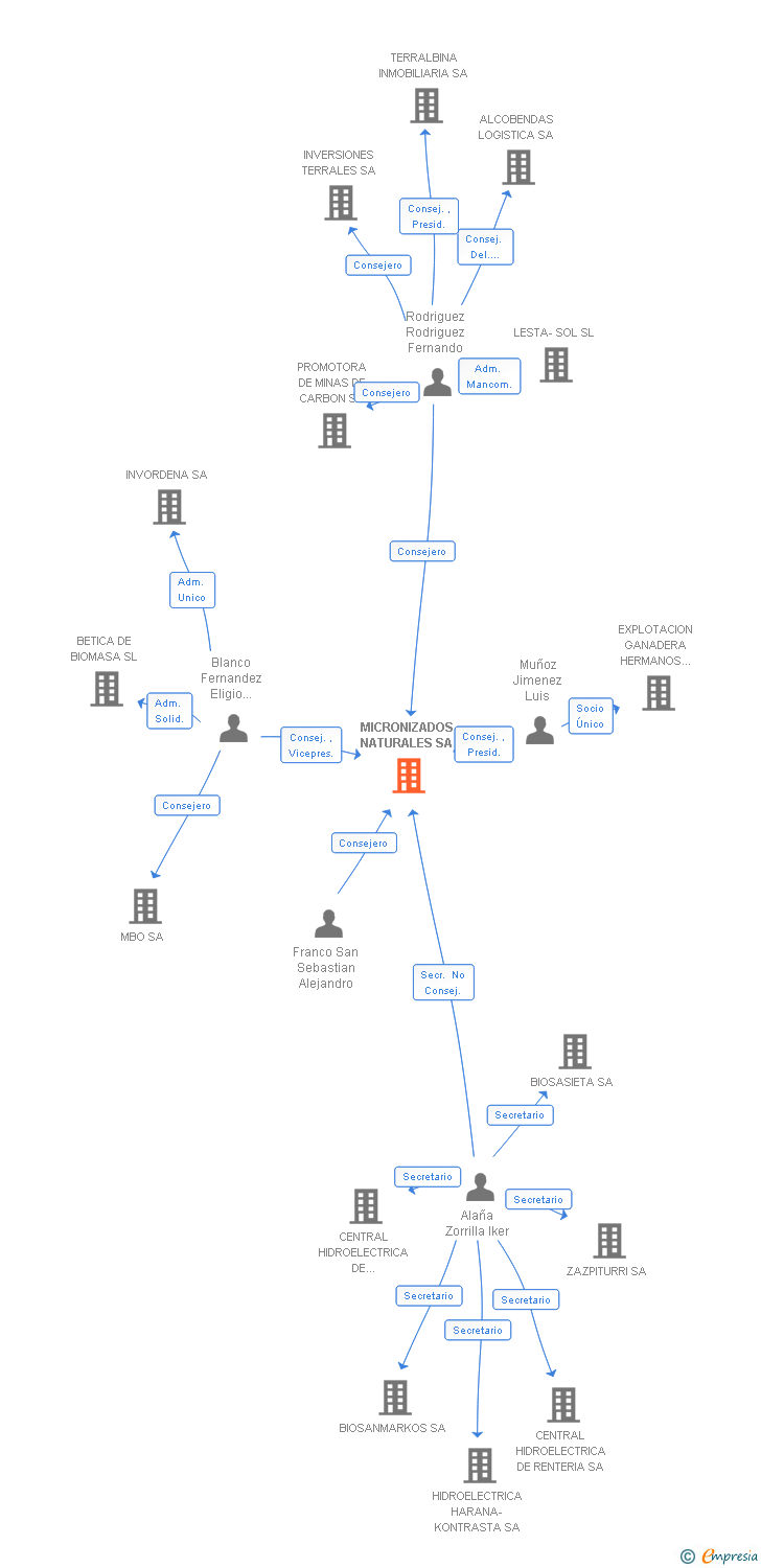 Vinculaciones societarias de MICRONIZADOS NATURALES SA