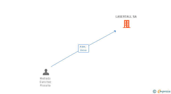 Vinculaciones societarias de LASERTALL SA