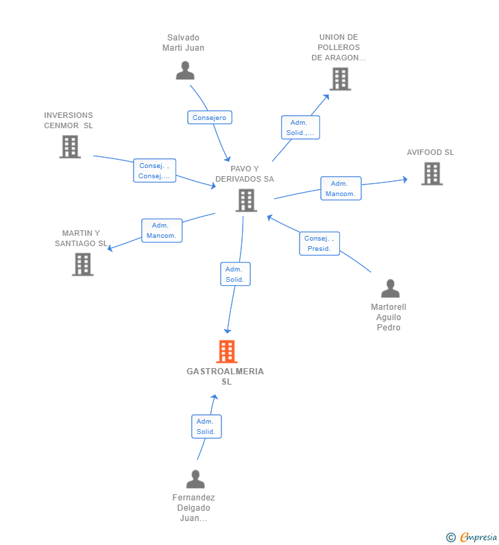 Vinculaciones societarias de GASTROALMERIA SL