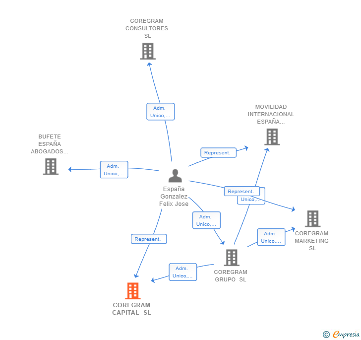 Vinculaciones societarias de COREGRAM CAPITAL SL