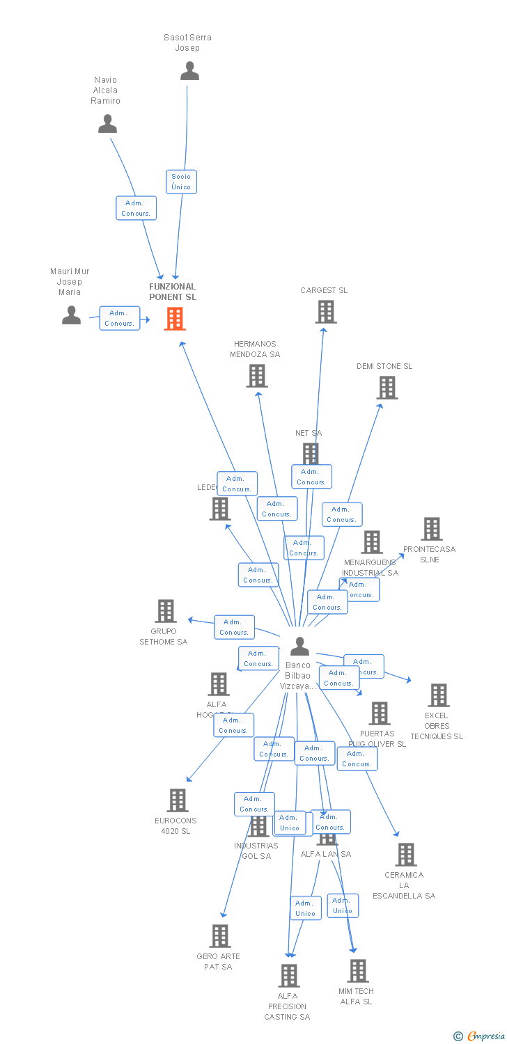 Vinculaciones societarias de FUNZIONAL PONENT SL