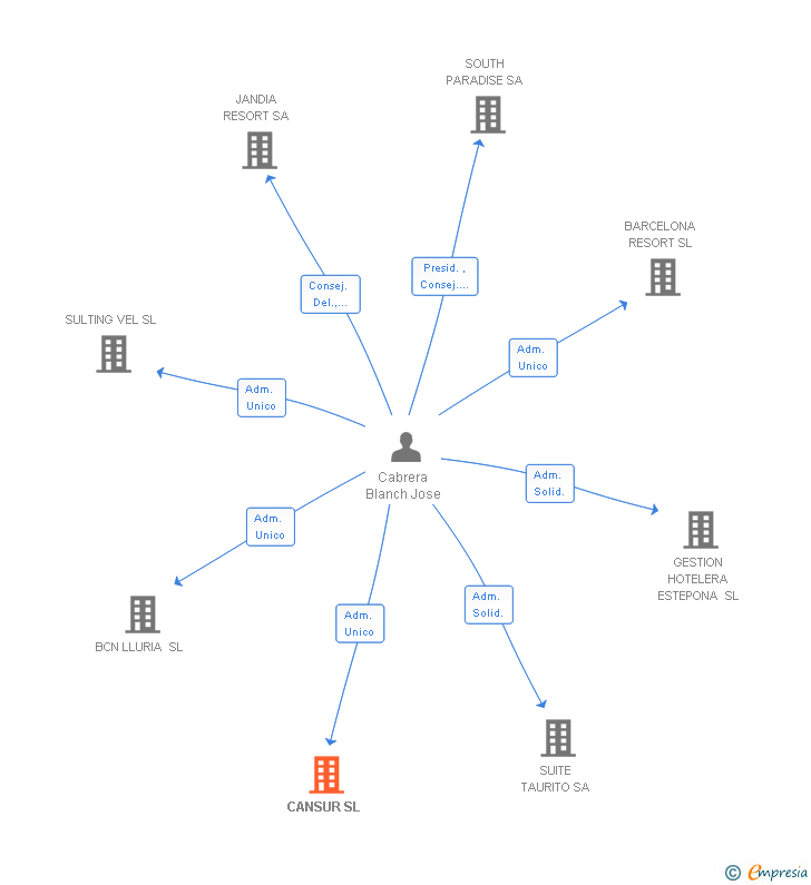 Vinculaciones societarias de CANSUR SL