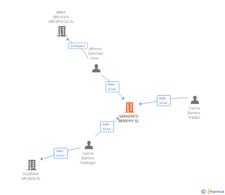 Vinculaciones societarias de SARGENTO MURPHY SL
