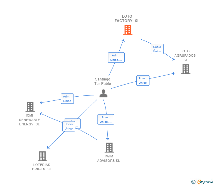 Vinculaciones societarias de LOTO FACTORY SL