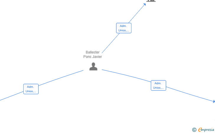 Vinculaciones societarias de ZENVIA COLLECTIVE SL