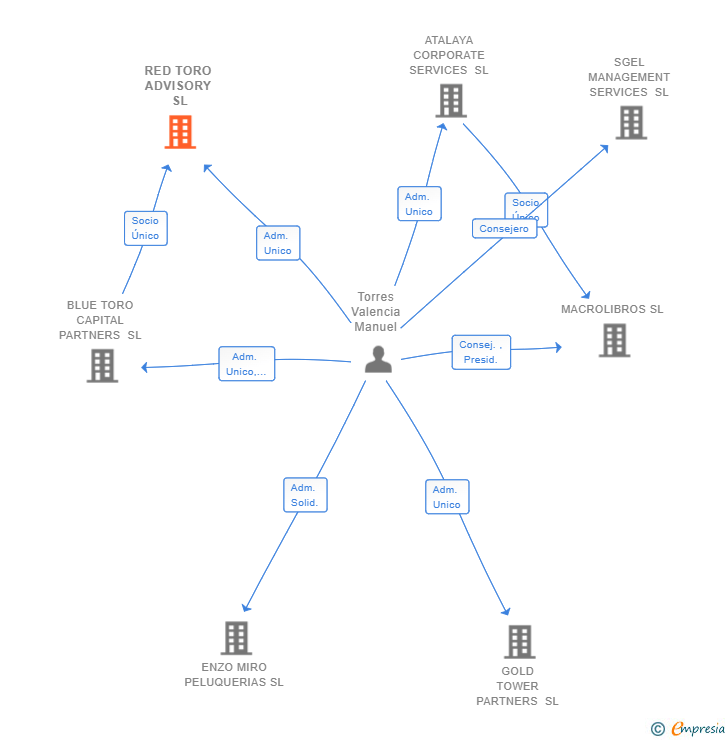 Vinculaciones societarias de RED TORO ADVISORY SL