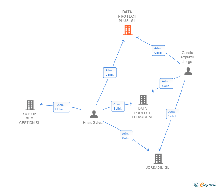 Vinculaciones societarias de DATA PROTECT PLUS SL