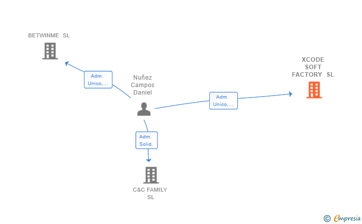 Vinculaciones societarias de XCODE SOFT FACTORY SL