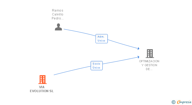 Vinculaciones societarias de VIA EVOLUTION SL