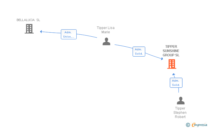 Vinculaciones societarias de TIPPER SUNSHINE GROUP SL