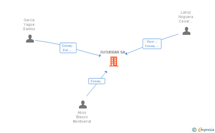 Vinculaciones societarias de FUTURBAR SA