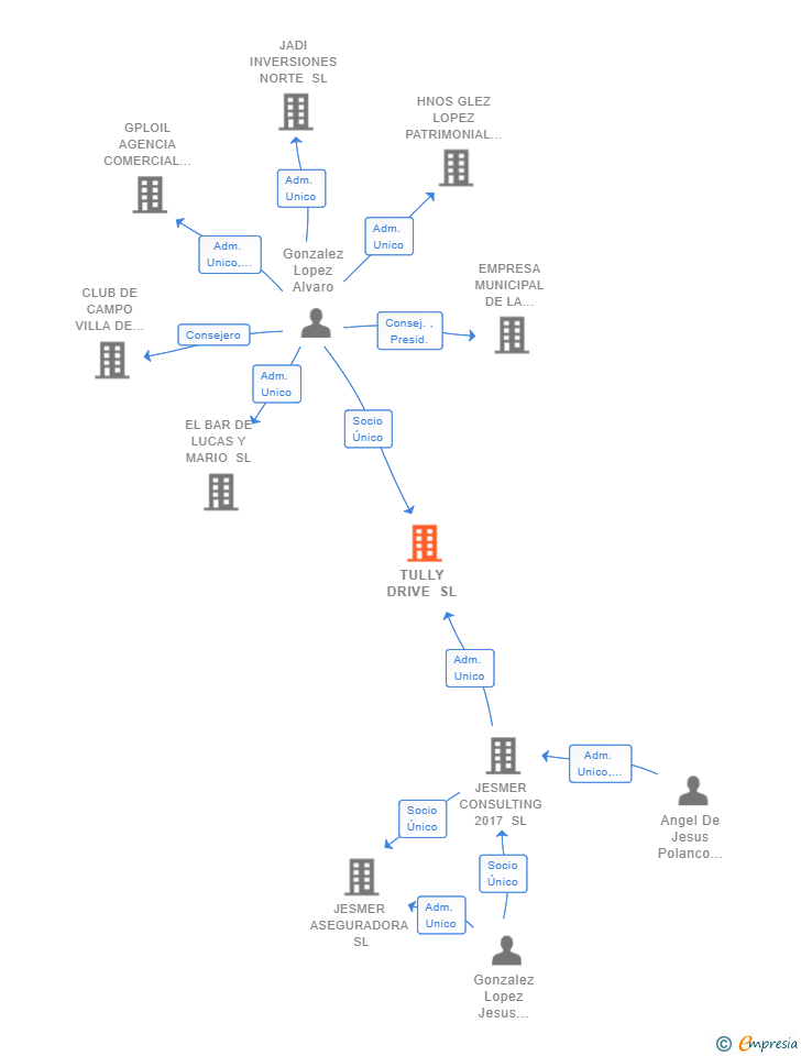 Vinculaciones societarias de TULLY DRIVE SL