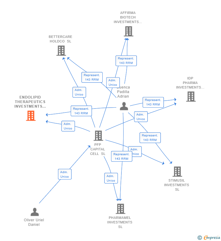 Vinculaciones societarias de ENDOLIPID THERAPEUTICS INVESTMENTS SL