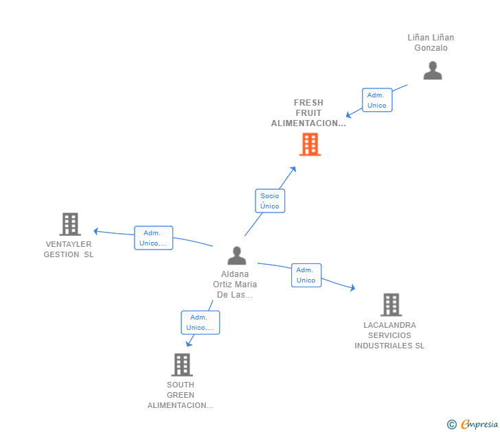 Vinculaciones societarias de FRESH FRUIT ALIMENTACION SL