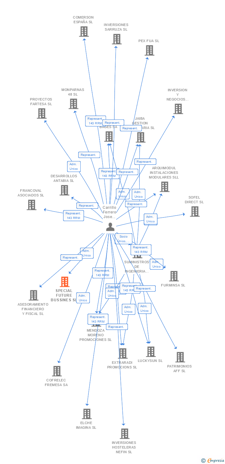 Vinculaciones societarias de SPECIAL FUTURE BUSSINES SL