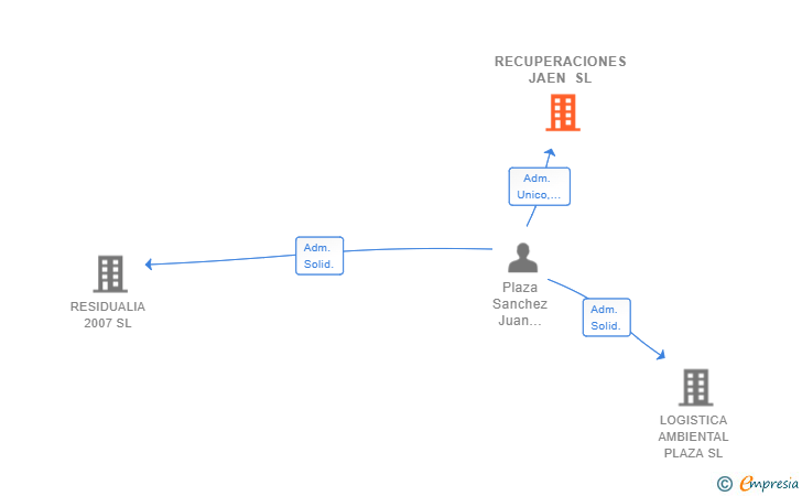 Vinculaciones societarias de RECUPERACIONES JAEN SL