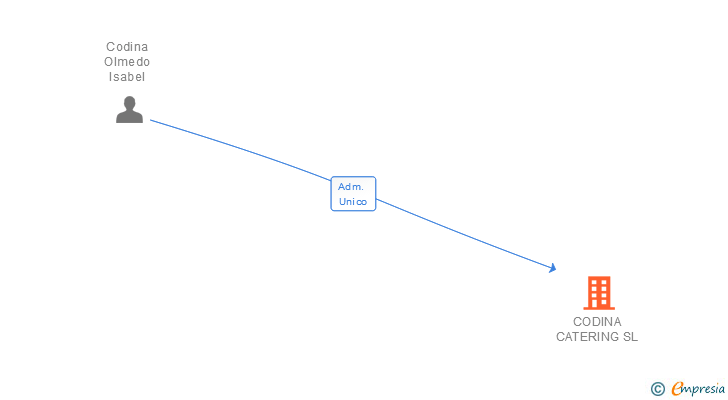 Vinculaciones societarias de CODINA CATERING SL